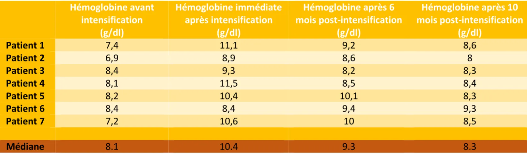 Figure 3 : Evolution du taux de l’hémoglobine pré-transfusionnelle au cours de l’étude 