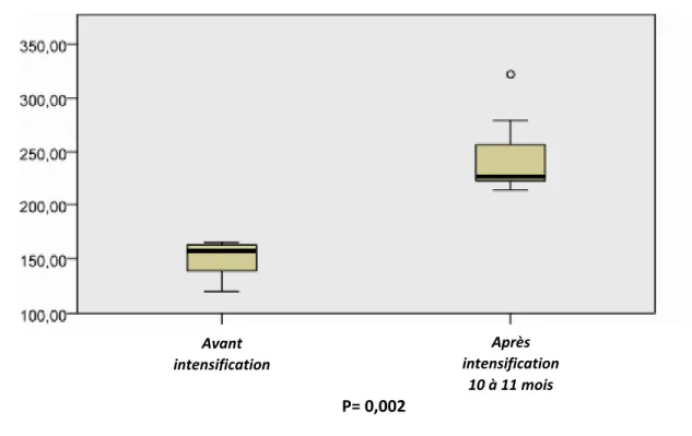 Figure 7 : Evolution du volume sanguin total transfusé/an 10 à 11 mois après intensification 