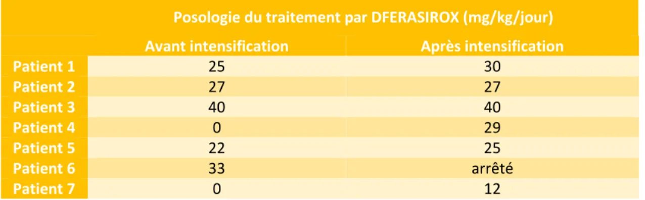 Tableau 5 : Evolution du traitement chélateur 