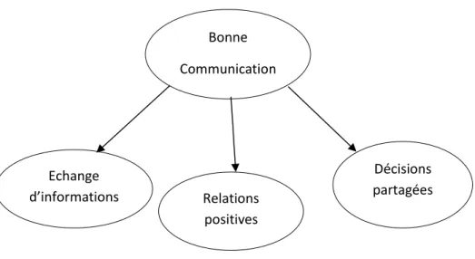 Figure 3 : La bonne communication en psychiatrie 