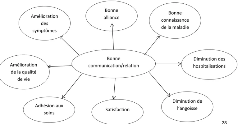 Figure 5 : Apport d’une communication/relation de qualité 