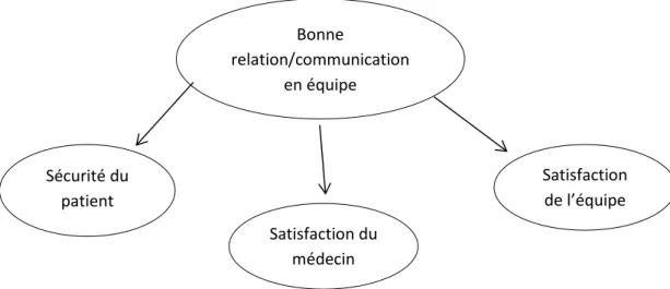 Figure 6 : Impact d’une bonne communication/relation en équipe 