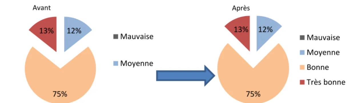 Figure 2 : Comment évalueriez-vous votre capacité de coopération avec vos collègues ? 