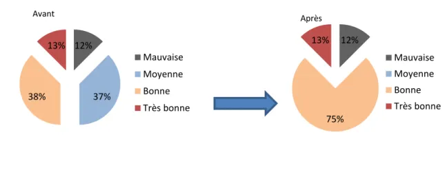 Figure 3 : Quelle est la qualité de la prise en charge pluridisciplinaire de vos patients ? 