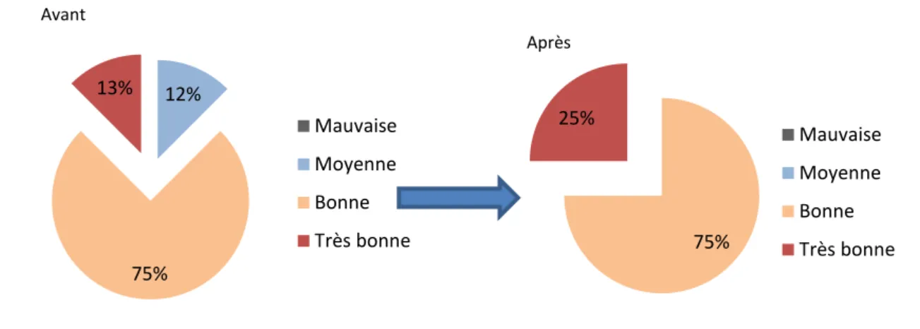 Figure 2 : Comment jugez-vous votre capacité à gérer la violence et l’agressivité ?   