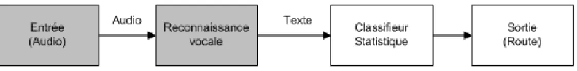 Figure 1.2 – Schéma d’utilisation d’un système de routage
