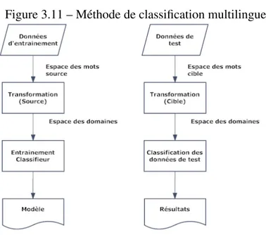 Figure 3.11 – Méthode de classification multilingue