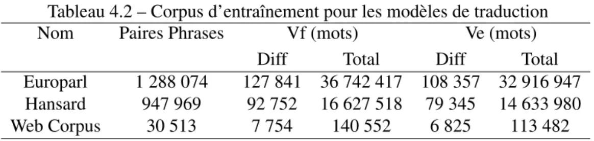 Tableau 4.2 – Corpus d’entraînement pour les modèles de traduction