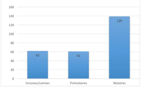 Figure 10 : Type de dents traitées b)  Type de traitement et diagnostic pulpaire  