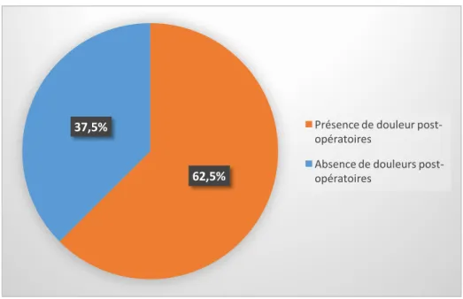 Figure 15 : Prévalence des douleurs post-opératoires