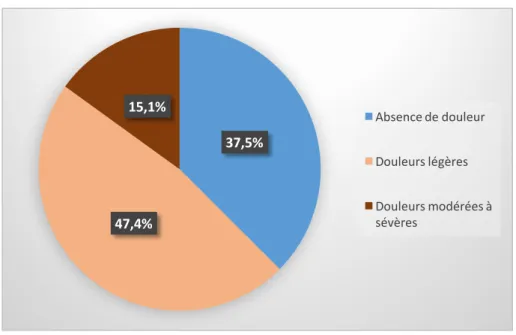 Figure 17 : Intensité des douleurs post-opératoires regroupée en trois groupes 