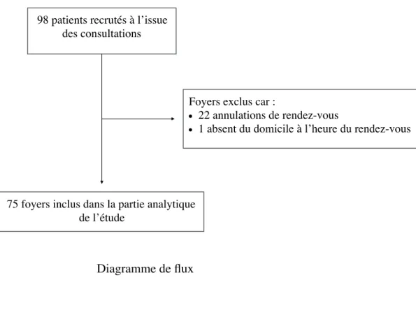 Diagramme de flux