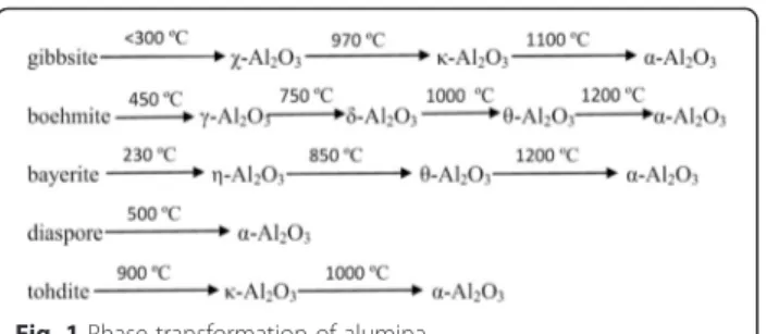 Fig. 1 Phase transformation of alumina