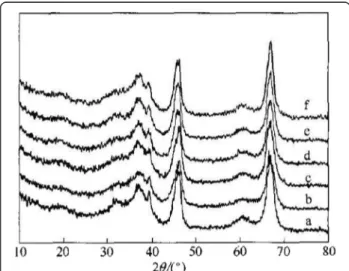 Fig. 10 Wide-angle XRD patterns of alumina synthesized with different F127 molar ratio