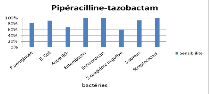 Figure 3 : Sensibilité des germes à la Tazocilline® dans le service de pédiatrie spécialisée du CHU de Brest