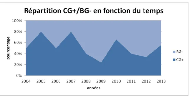 Figure 4 : évolution en fonction du temps de la proportion CG+/BG-.  