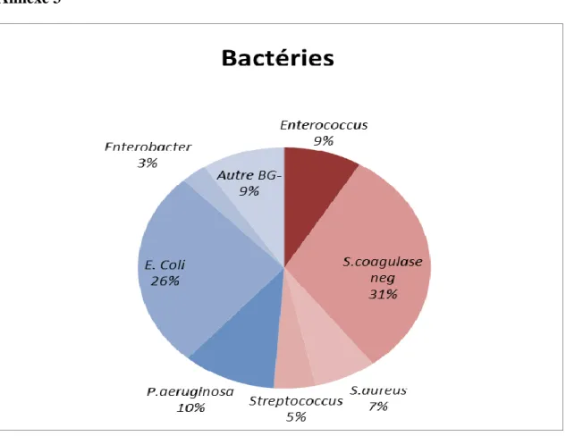 Figure 5 : répartition des bactéries retrouvées dans le service de pédiatrie spécialisée du CHU de Brest sur une période de  10 ans