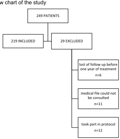 Figure 1. Follow chart of the study 