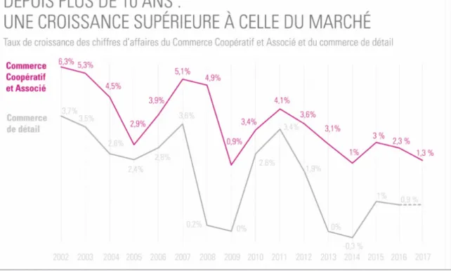 Figure n°7 : Graphique du taux de croissance des chiffres d’affaires du commerce coopératif associé et du commerce  de détail (FCA, 2017) [10]