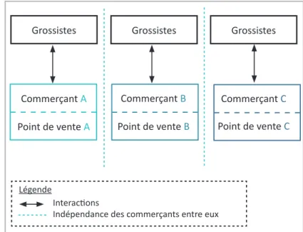 Figure n°9 : Schéma simplifié du commerce coopératif et associé  (Juillet 2018, C. Le Joly)