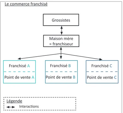 Figure n°10 : Schéma simplifié du commerce franchisé (Juillet 2018,  C. Le Joly)InteractionsLégende Le commerce intégré Commerce AGrossistes Point de vente A3