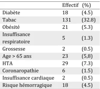 Tableau 1. Comorbidités de la population étudiée  Effectif   (%)  Diabète  18  (4.5)  Tabac  131  (32.8)  Obésité  21  (5.3)  Insuffisance  respiratoire  5  (1.3)  Grossesse  2  (0.5)  Age &gt; 65 ans  23  (5,8)  HTA  29  (7.3)  Coronaropathie  6  (1.5)  I