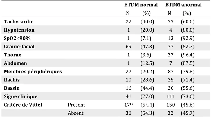 Tableau 9. Répartition des résultats du BTDM en fonction de l’examen clinique aux urgences  BTDM normal  BTDM anormal     N           (%)    N          (%)  Tachycardie   22  (40.0)  33  (60.0)  Hypotension   1  (20.0)  4  (80.0)  SpO2&lt;90%  1  (7.1)  13