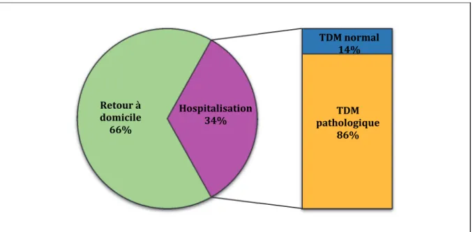 Figure 5 : proportion de patients hospitalisés Retour à domicile66% TDM normal14%TDM pathologique86%Hospitalisation34%