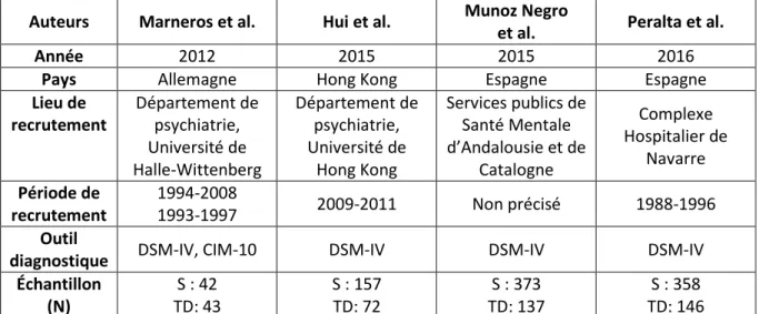 Tableau 5 : Études comparatives entre patients souffrant de trouble délirant et de schizophrénie  Auteurs  Marneros et al