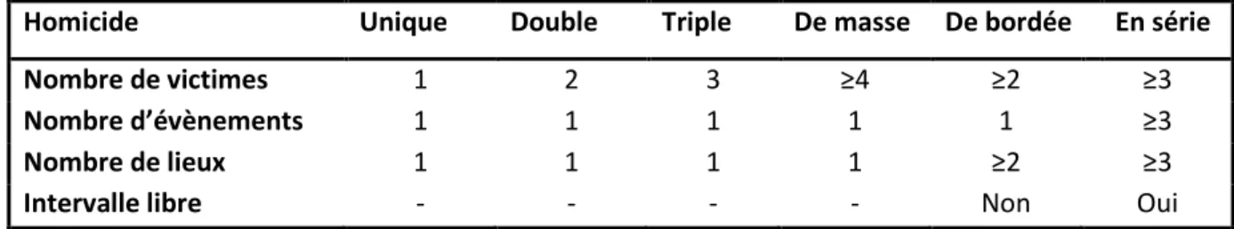 Tableau 8 : Classification des homicides selon la relation meurtrier/victime 