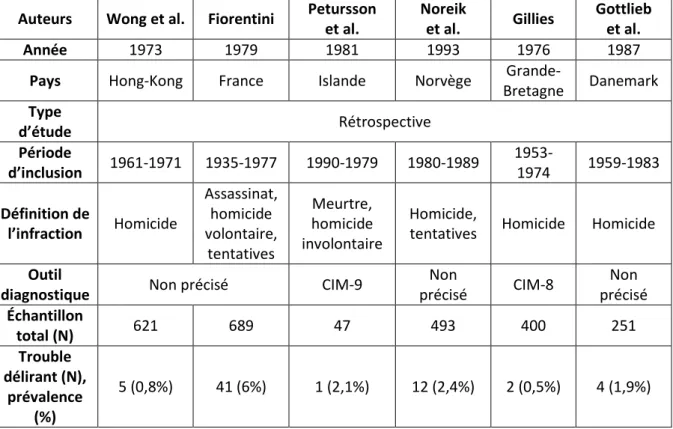 Tableau 11 : Études évaluant la proportion de trouble délirant parmi les auteurs d’homicides Auteurs  Wong et al