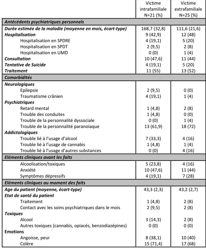 Tableau 16 : Données médicales/psychiatriques des sujets présentant un trouble délirant  Victime  intrafamiliale  N=21 (%)  Victime  extrafamiliale N=25 (%)  Antécédents psychiatriques personnels 