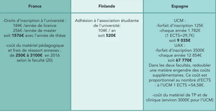 Tableau 4 : Coût de la formation en France (17), Finlande et Espagne (pour l’UCM et l’UAX de Madrid)