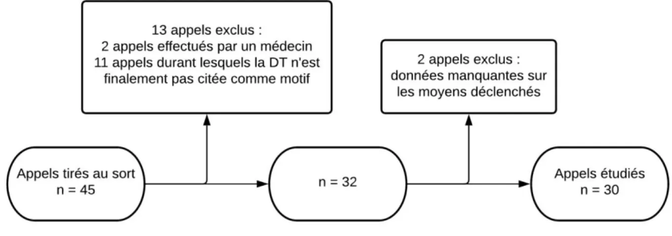 Figure 2. Diagramme de flux 