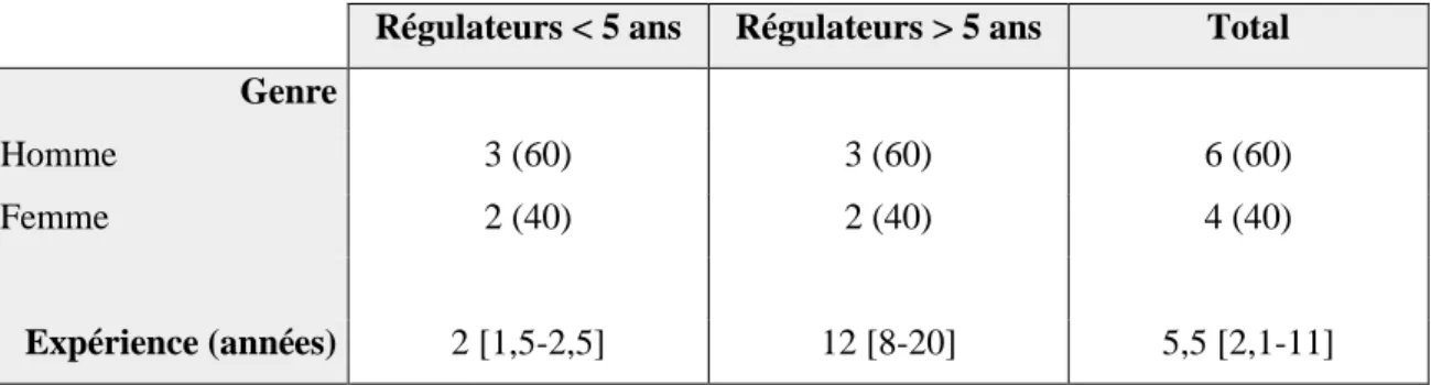 Tableau 3. Caractéristiques des médecins régulateurs. Expérience exprimée en médiane [interquartile] 