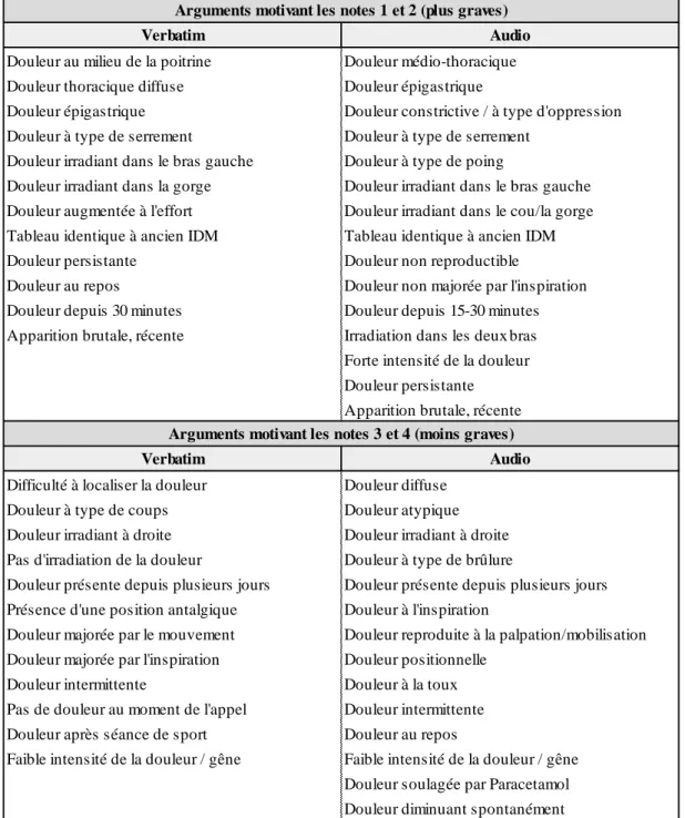 Tableau 7. Arguments concernant les caractéristiques de la douleur (IDM : infarctus du myocarde) 