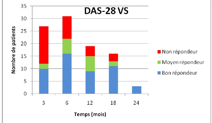 Figure 8 : Evolution de la proportion de répondeur EULAR sur le DAS-28 CRP dans le  temps