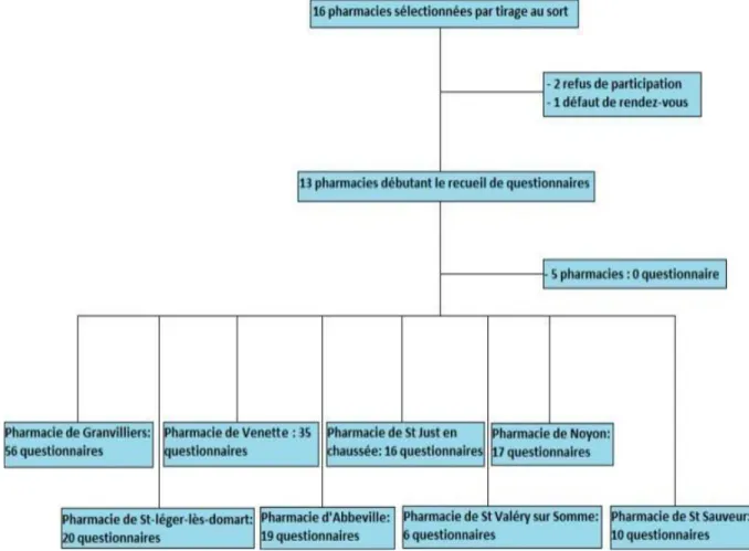 Figure 1 : Diagramme de flux de recueil de données via questionnaires remplis par le patient en  pharmacie sur les territoires de l’Oise et de la Somme