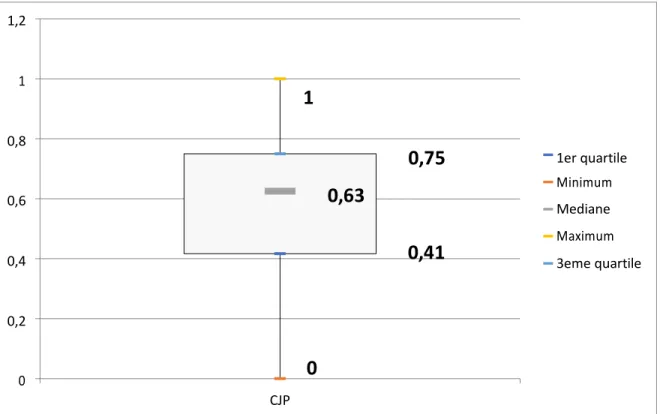 Figure 2 : Boîte à moustache représentant le taux de connaissance de leur traitement des  patients ayant répondu au questionnaire