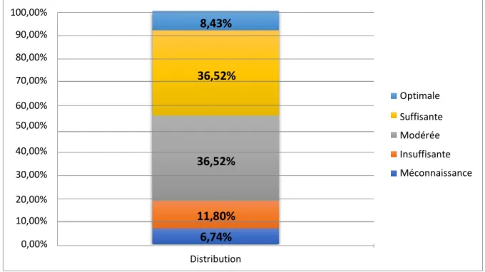 Figure 3 : Histogramme représentant la répartition des niveaux de connaissance chez les  patients ayant répondu au questionnaire