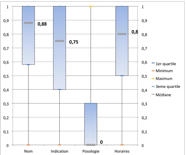 Figure 9 : Boites à moustache représentant le taux de connaissance par caractéristiques  médicamenteuses chez les patients ayant répondu au questionnaire