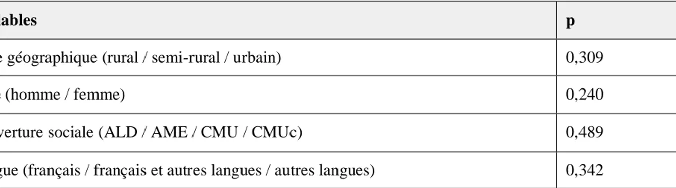 Tableau 2 : Test de Kruskal-Wallis pour comparaison de la distribution du taux de connaissance  du  patient  dans  les  différents  groupes