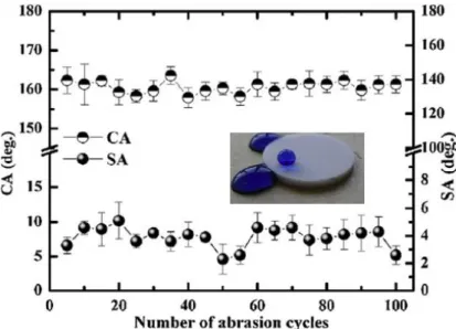 Figure 2. 9 Contact angle and sliding angle on PTFE/PVDF composite surfaces as a  function of abrasion cycles [36] 