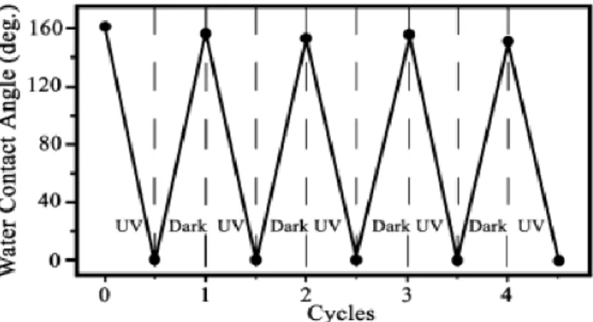 Figure 2. 13 Reversible super-hydrophobic-super-hydrophilic transition of the as- as-prepared films under the alternation of UV irradiation and dark storage [43] 
