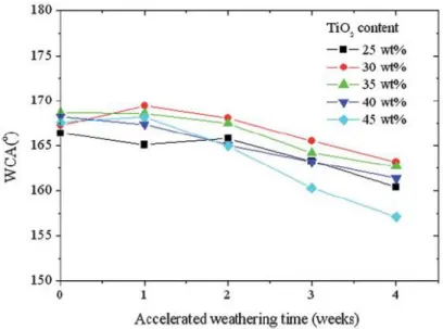 Figure 2. 15 Changes of WCAs of the superhydrophobic coatings with different TiO 2