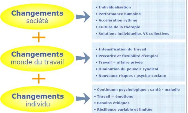 Figure 1. Programme stratégique de prévention en santé psychologique au tra- tra-vail [Brun et al, 2009] 