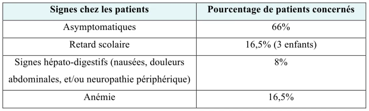 Tableau III : Résultats de l’étude de Achour et al (2019)  [ 44 ] .  Signes chez les patients  Pourcentage de patients concernés 