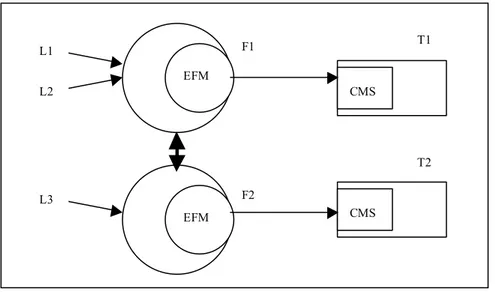 Figure 8 : Le premier modèle d’interopérabilité en Georgie (L1, L2 et L3 représentent des  plaideurs, F1 et F2 des fournisseurs et T1 ainsi que T2 désigne les tribunaux)