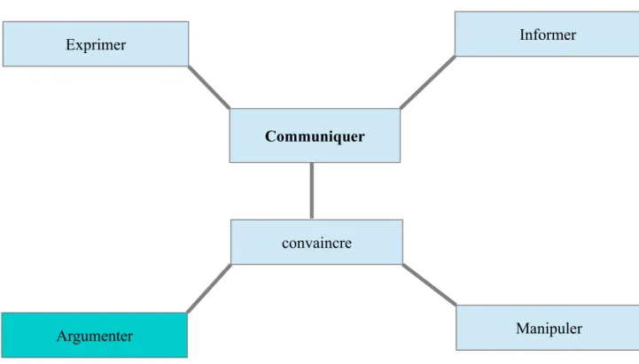 Figure 3 : registres de communications