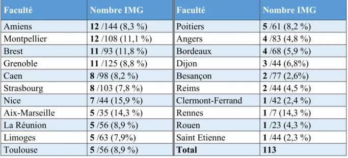 Tableau 2 : Répartition des IMG ayant accepté de remplir le formulaire de contact, dans les  facultés où au moins 1 IMG à répondu